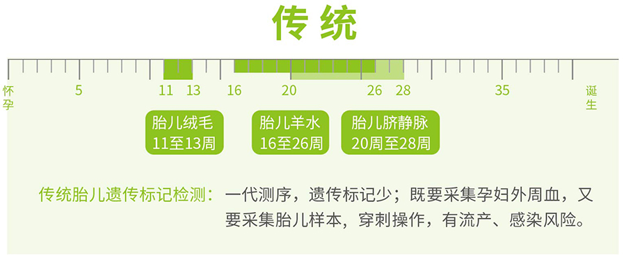 在白城刚怀孕需要怎么做孕期亲子鉴定,白城办理孕期亲子鉴定准不准